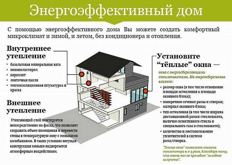 Отопление, вентиляция и управление климатом с минимальными энергозатратами